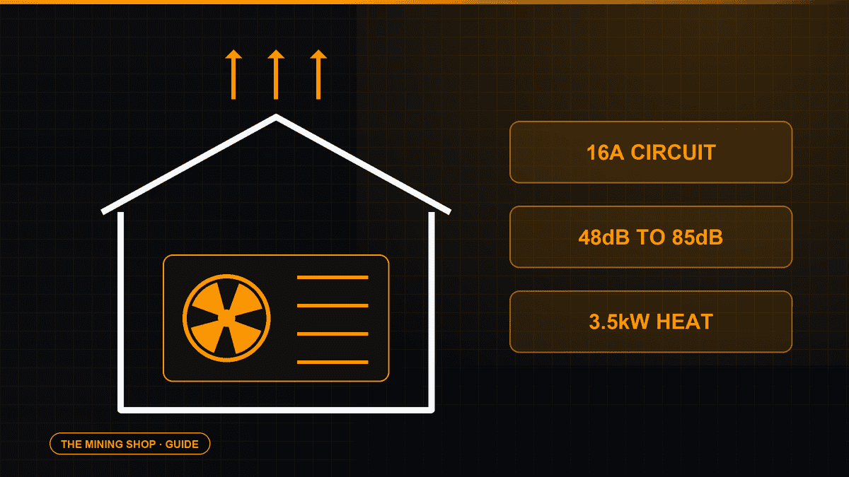 House outline with an ASIC miner and heat arrows beside chips for a 16A circuit, noise levels and heat output, cover for the home Bitcoin mining setup guide
