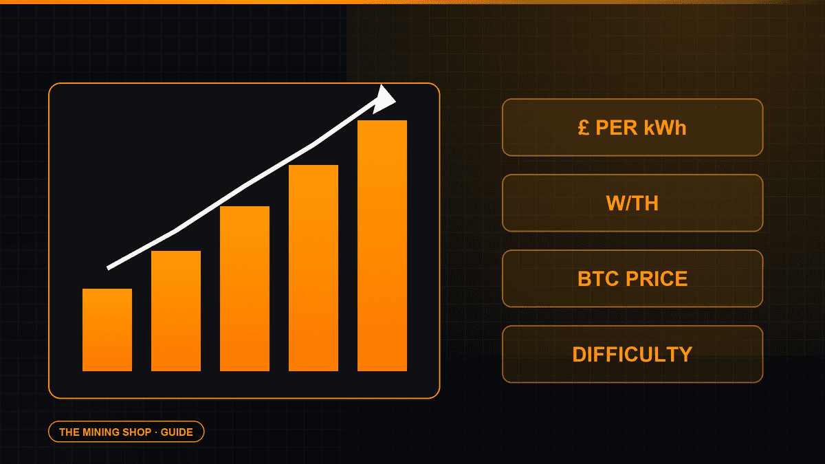 Rising orange bar chart with chips for electricity price, efficiency, Bitcoin price and difficulty, cover for the ASIC mining profitability guide